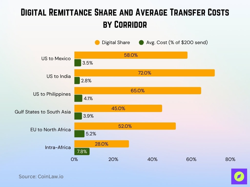 Digital Remittance Share and Average Transfer Costs by Corridor