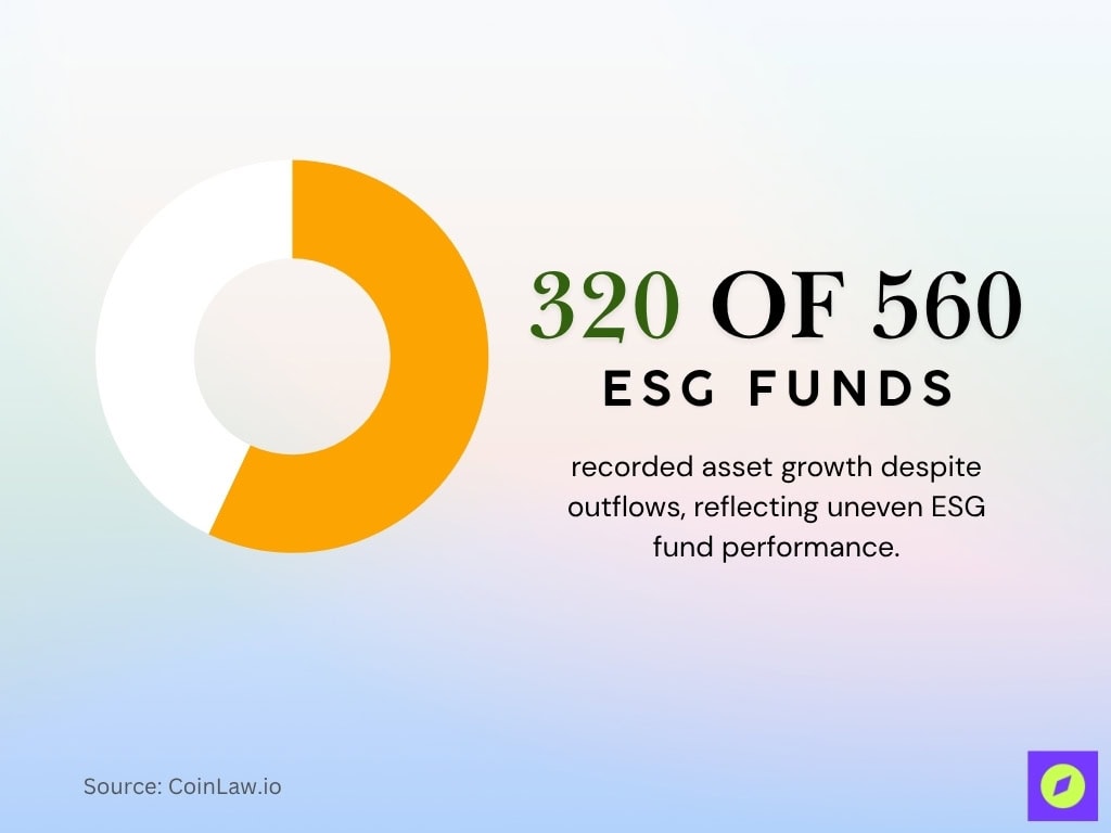 ESG Funds Reporting Asset Growth