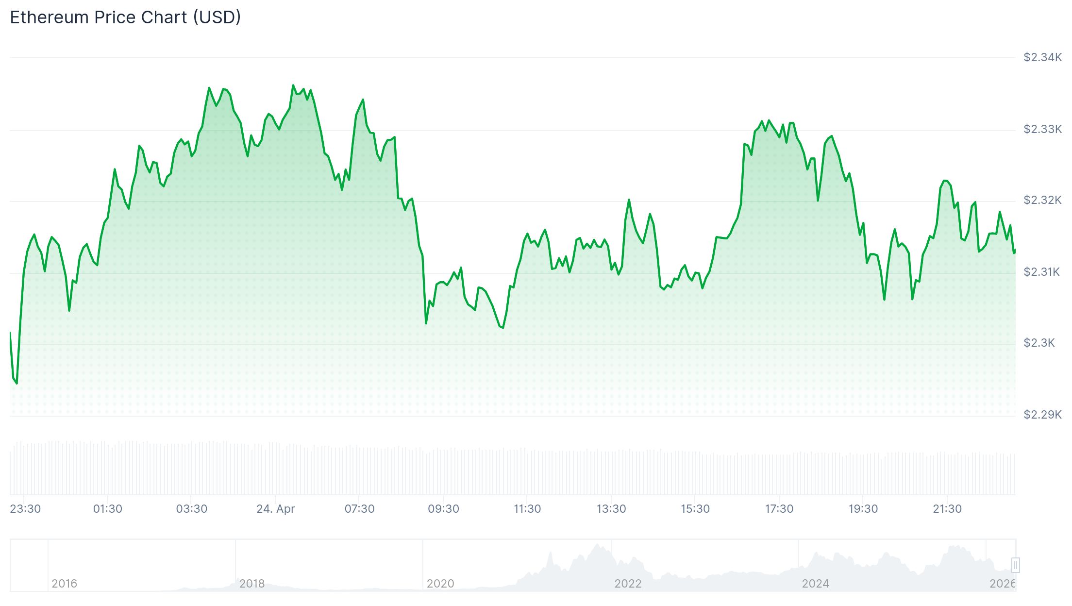 Eth Price 24th April