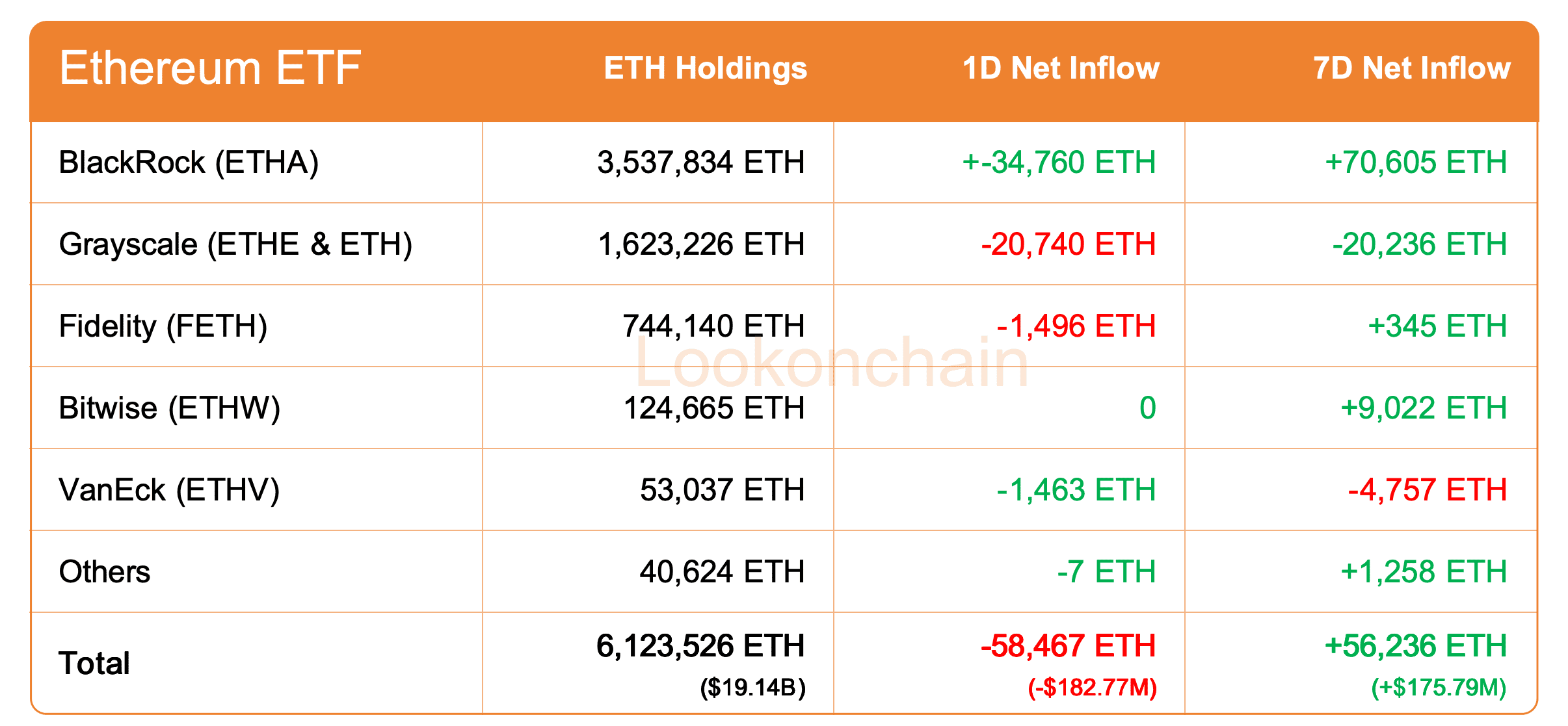 Ethereum ETF Holdings and Net Flow Trends