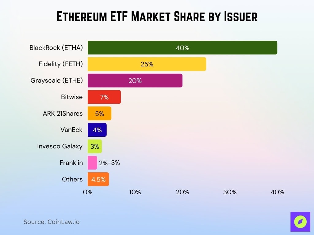 Ethereum ETF Market Share by Issuer