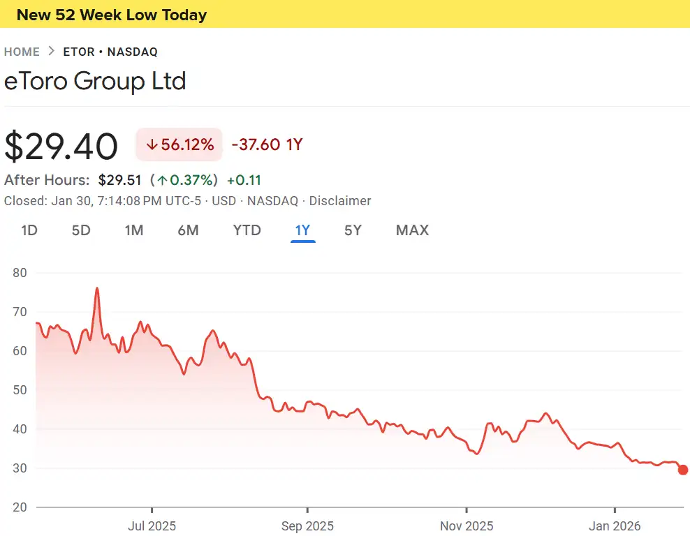eToro Stock Performance