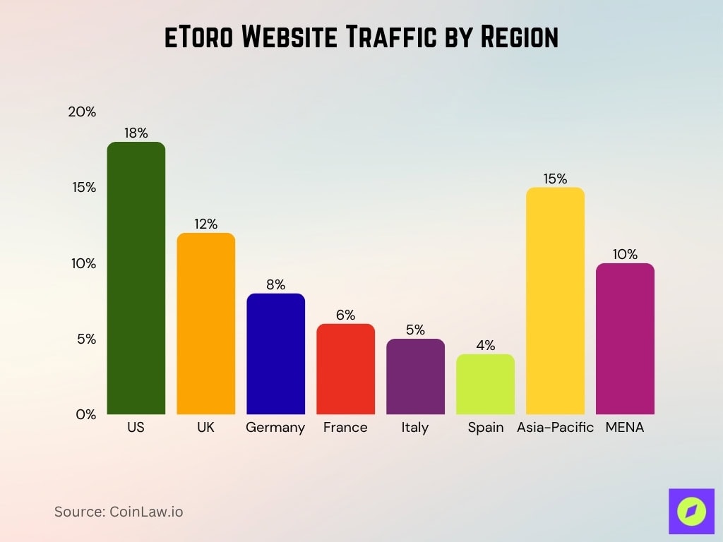 eToro Website Traffic by Region
