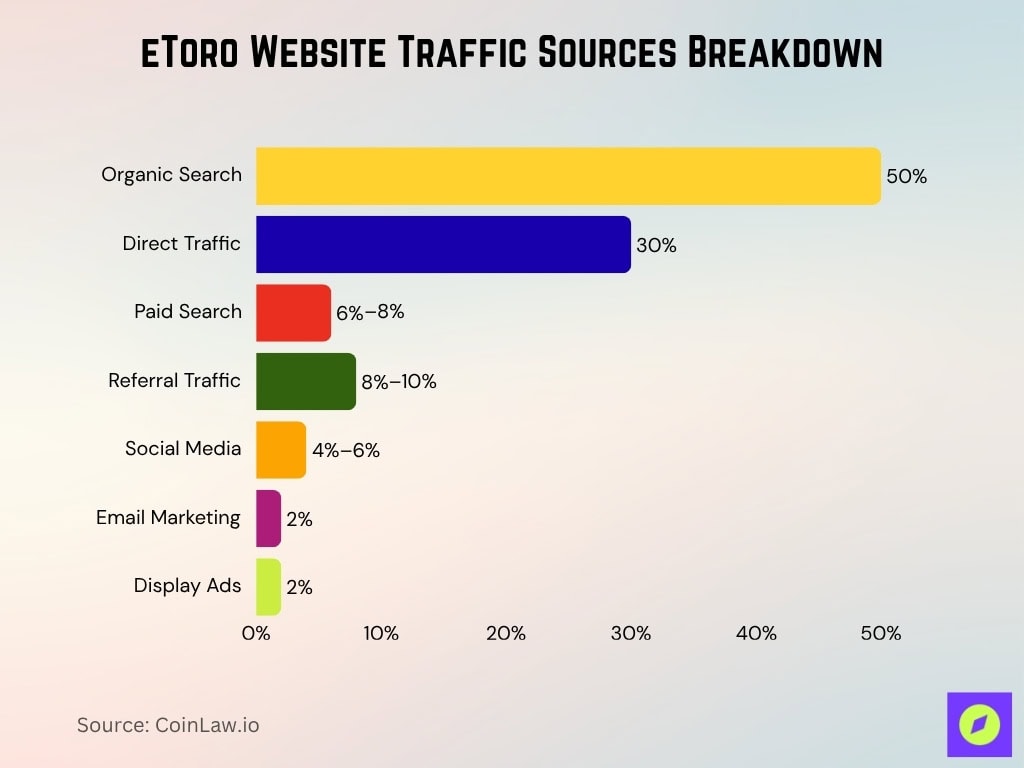 eToro Website Traffic Sources Breakdown