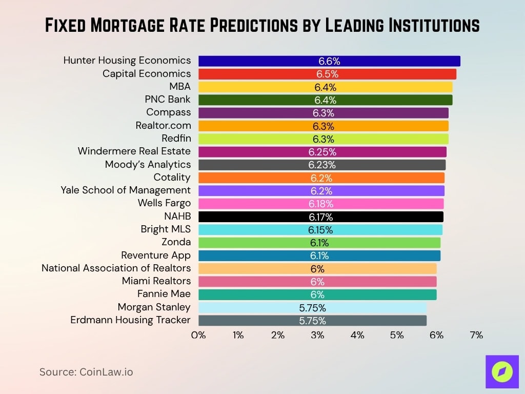 Fixed Mortgage Rate Predictions By Leading Institutions