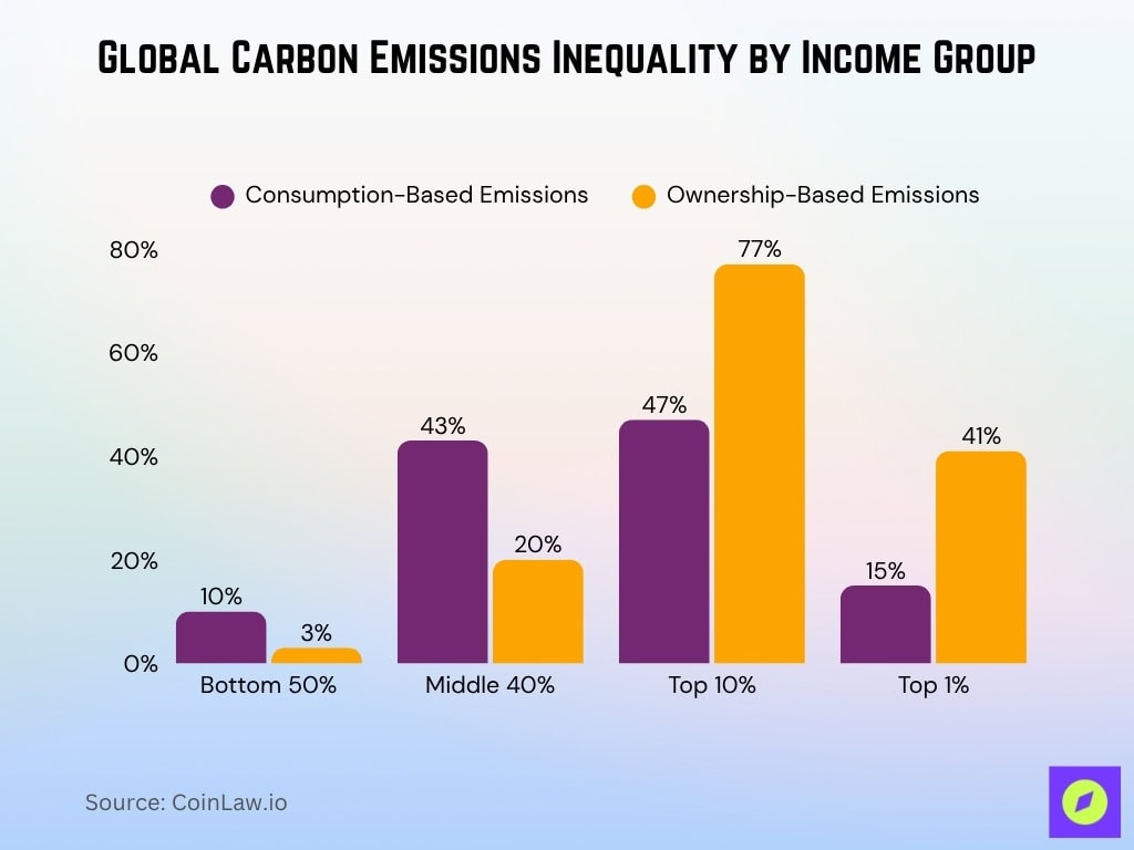 Global Carbon Emissions Inequality by Income Group