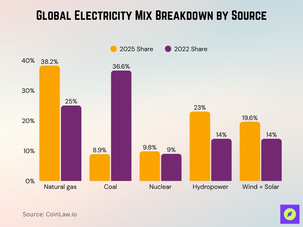 Global Electricity Mix Breakdown by Source