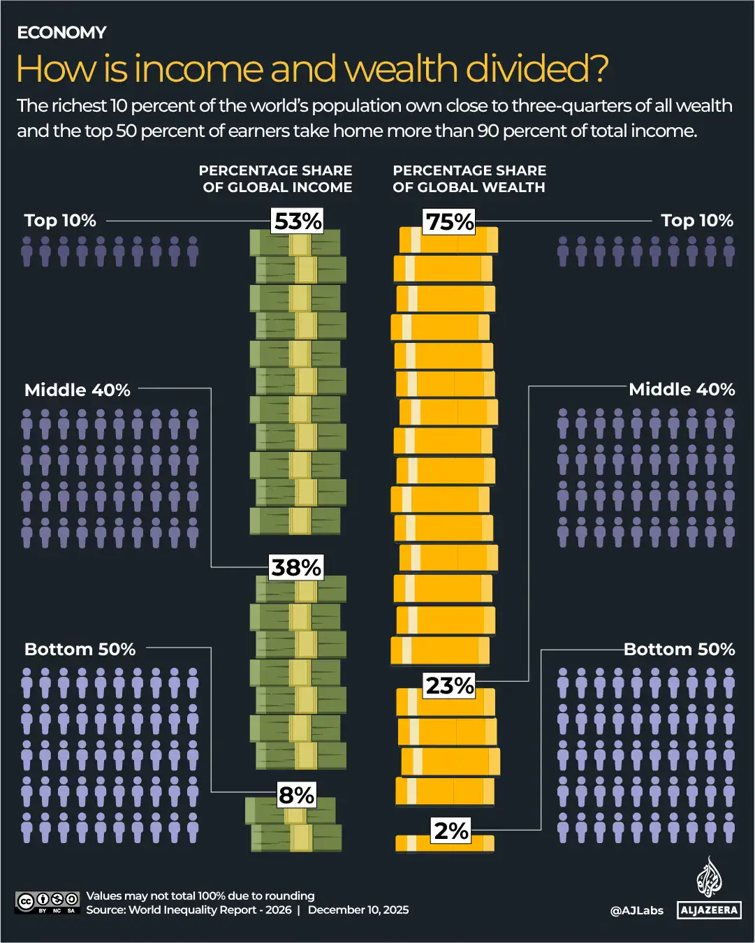 Global Income and Wealth Distribution