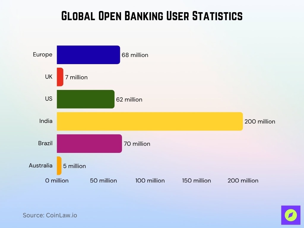 Global Open Banking User Statistics
