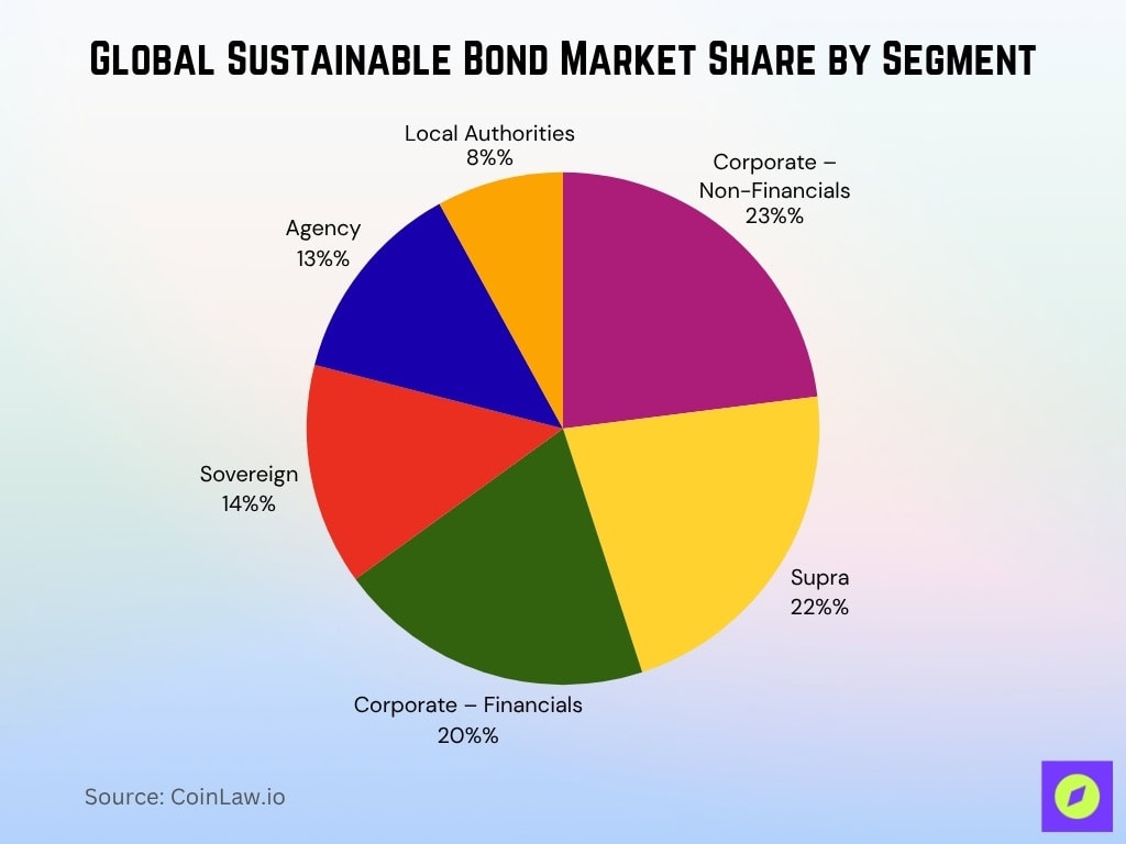 Global Sustainable Bond Market Share by Segment