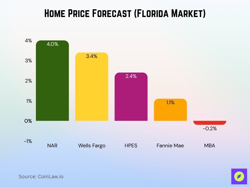 Home Price Forecast (Florida Market)