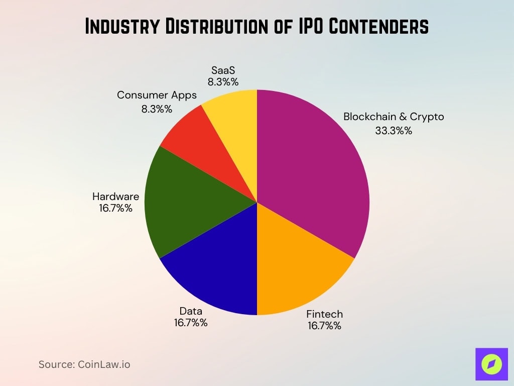 Industry Distribution of IPO Contenders