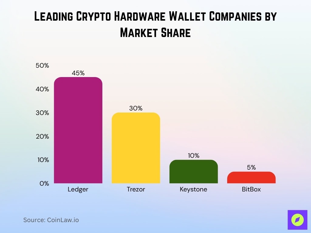 Leading Crypto Hardware Wallet Companies by Market Share