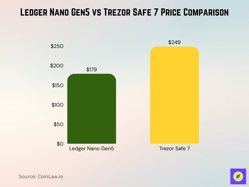 Ledger Nano Gen5 vs Trezor Safe 7 Price Comparison