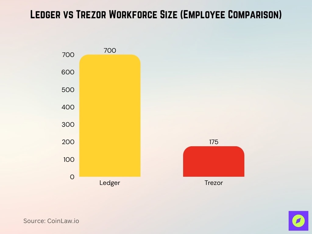 Ledger vs Trezor Workforce Size (Employee Comparison)