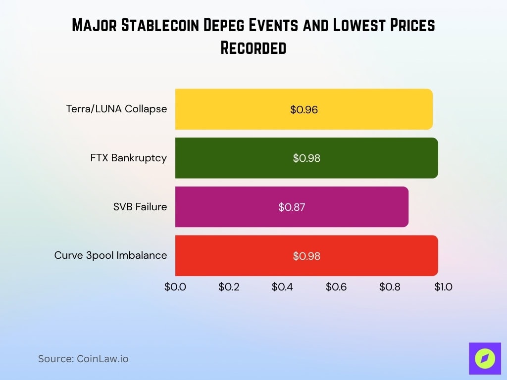 Major Stablecoin Depeg Events and Lowest Prices Recorded