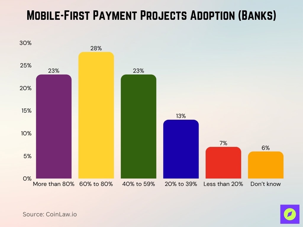 Mobile-First Payment Projects Adoption (Banks)