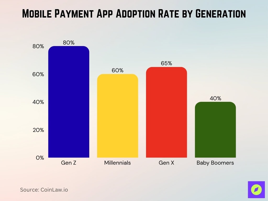 Mobile Payment App Adoption Rate by Generation