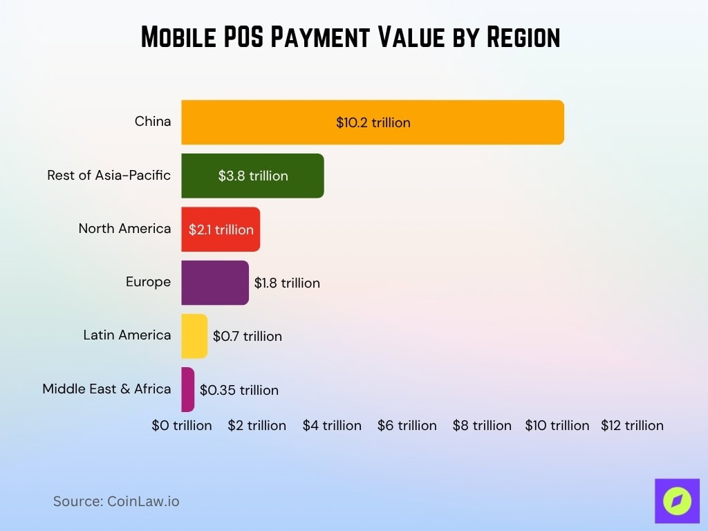 Mobile POS Payment Value by Region