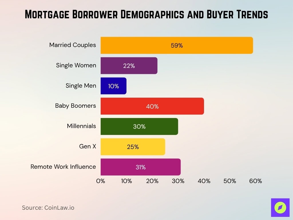 Mortgage Borrower Demographics And Buyer Trends
