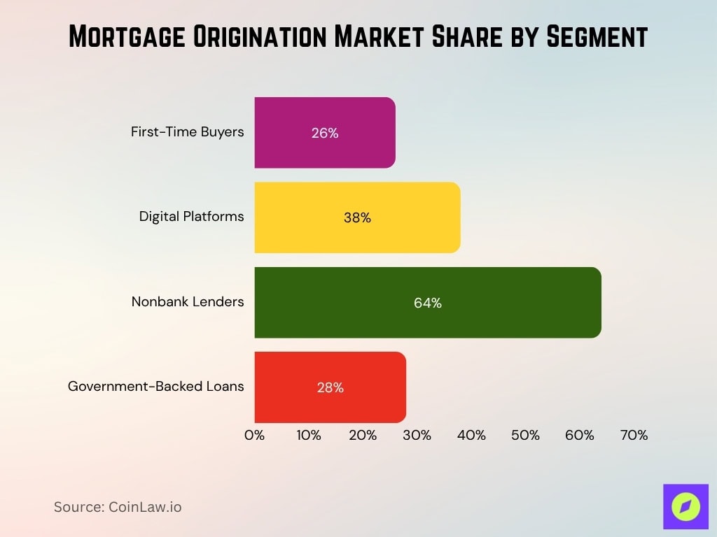 Mortgage Origination Market Share By Segment