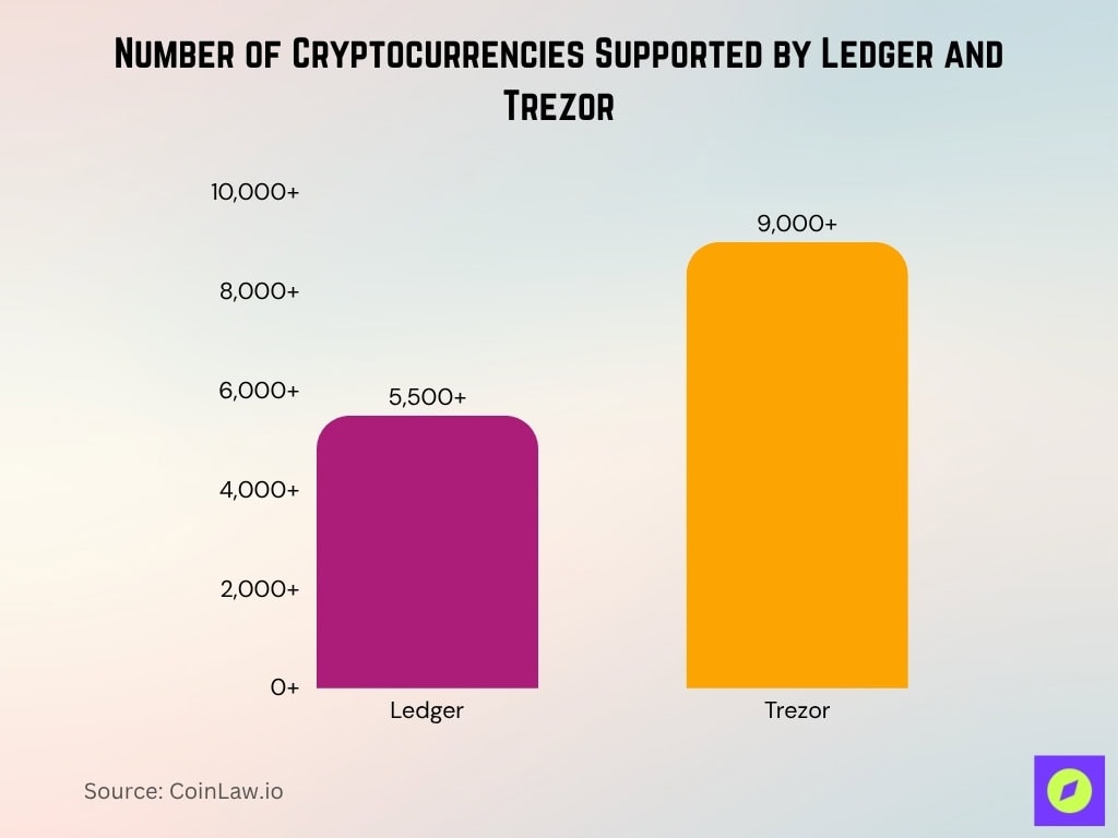 Number of Cryptocurrencies Supported by Ledger and Trezor