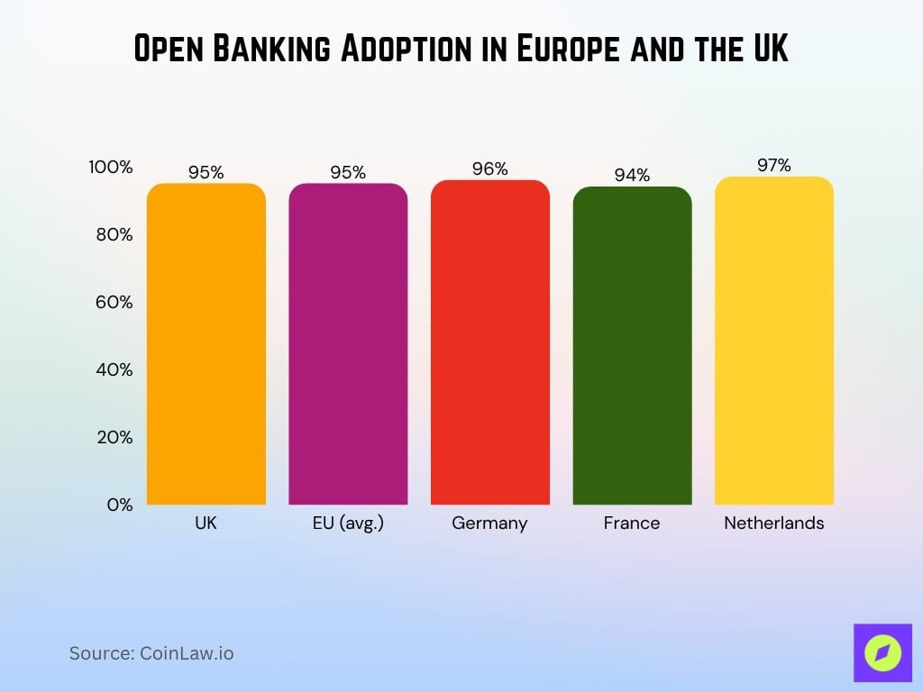 Open Banking Adoption in Europe and the UK