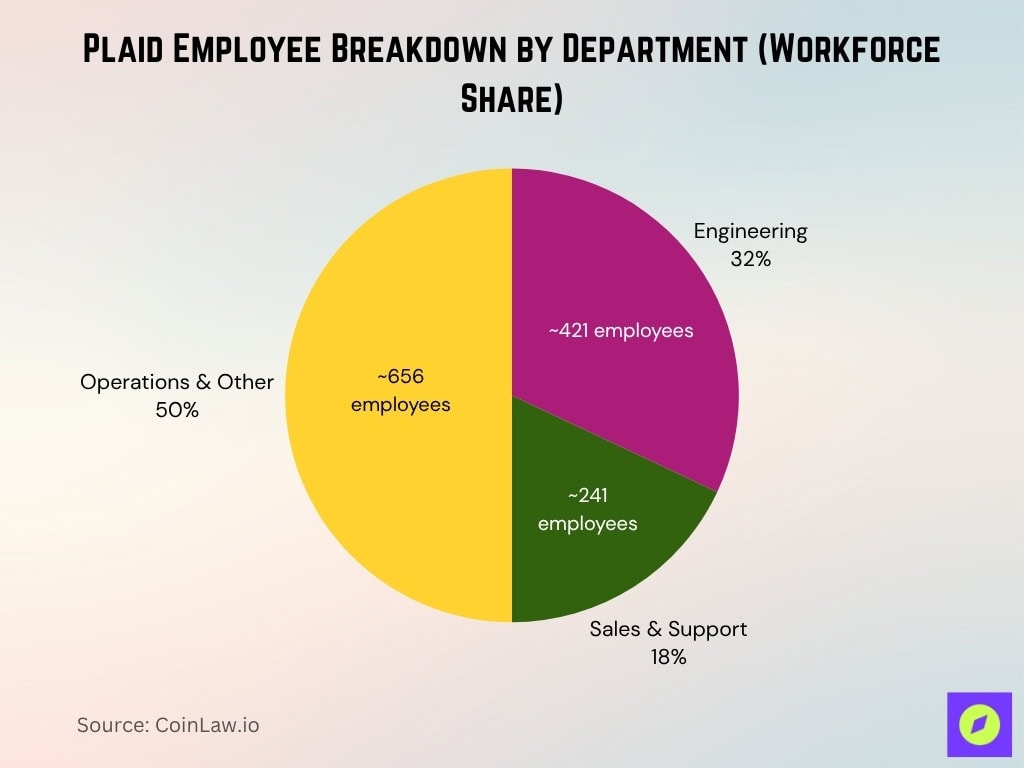 Plaid Employee Breakdown by Department (Workforce Share)