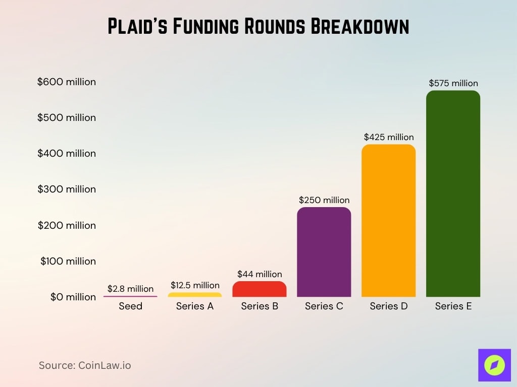Plaid's Funding Rounds Breakdown