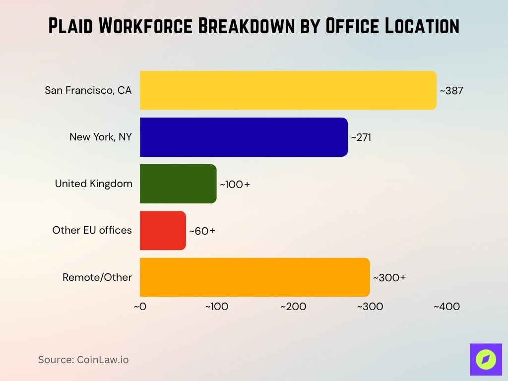 Plaid Workforce Breakdown by Office Location