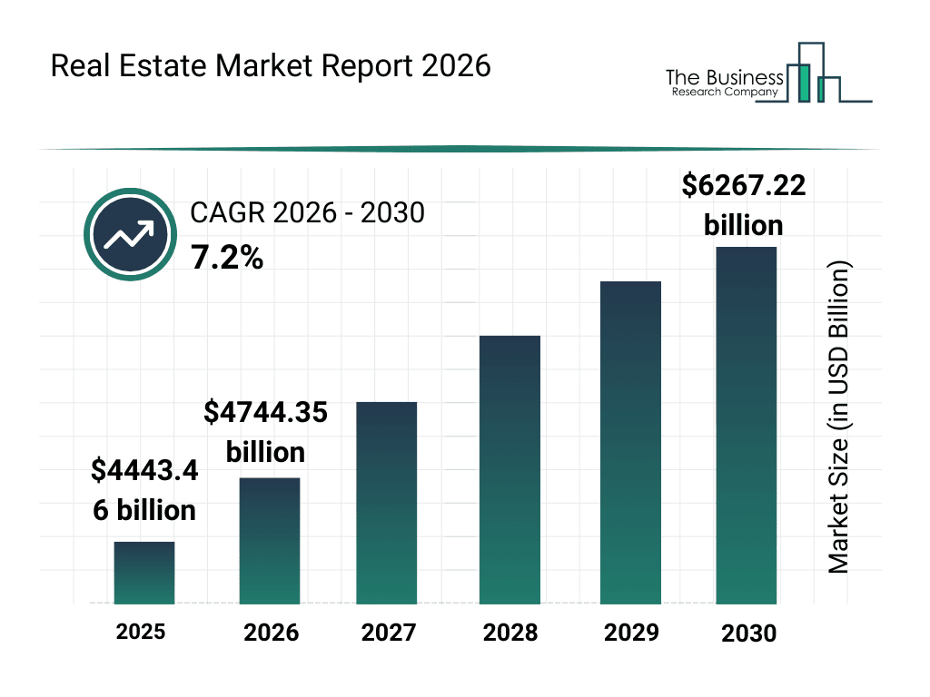 Real Estate Market Growth And Forecast
