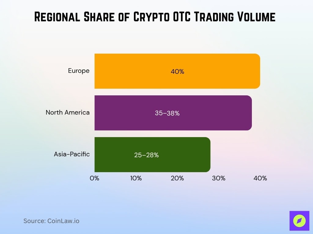 Regional Share of Crypto OTC Trading Volume