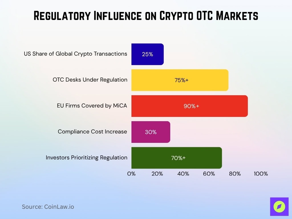 Regulatory Influence on Crypto OTC Markets
