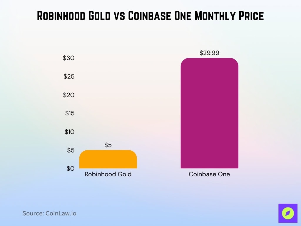 Robinhood Gold vs Coinbase One Monthly Price