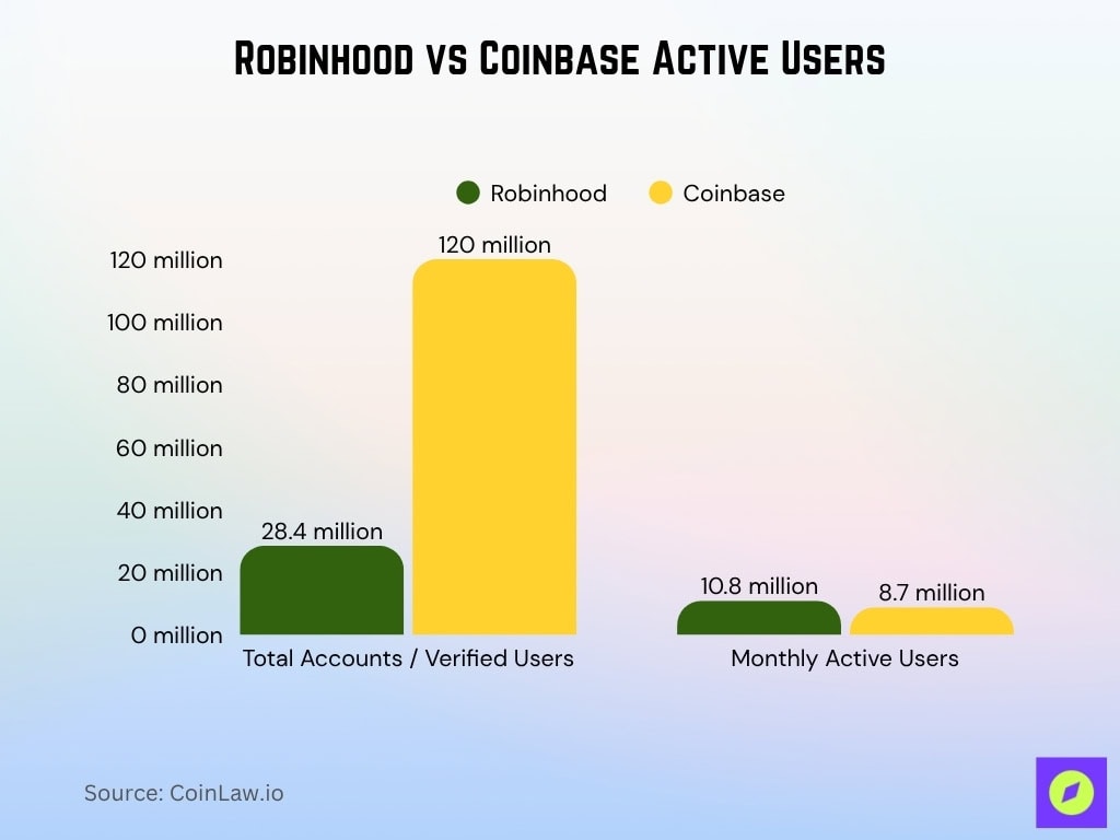 Robinhood vs Coinbase Active Users