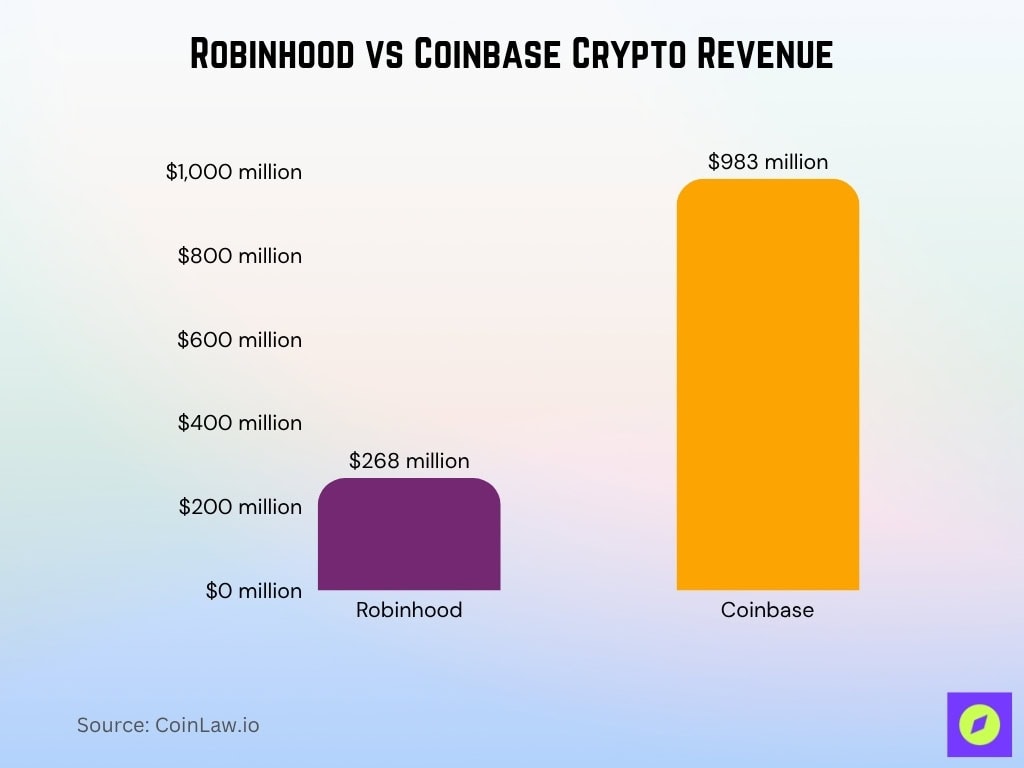 Robinhood vs Coinbase Crypto Revenue
