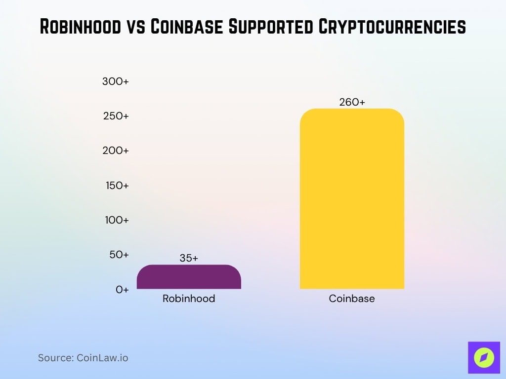 Robinhood vs Coinbase Supported Cryptocurrencies