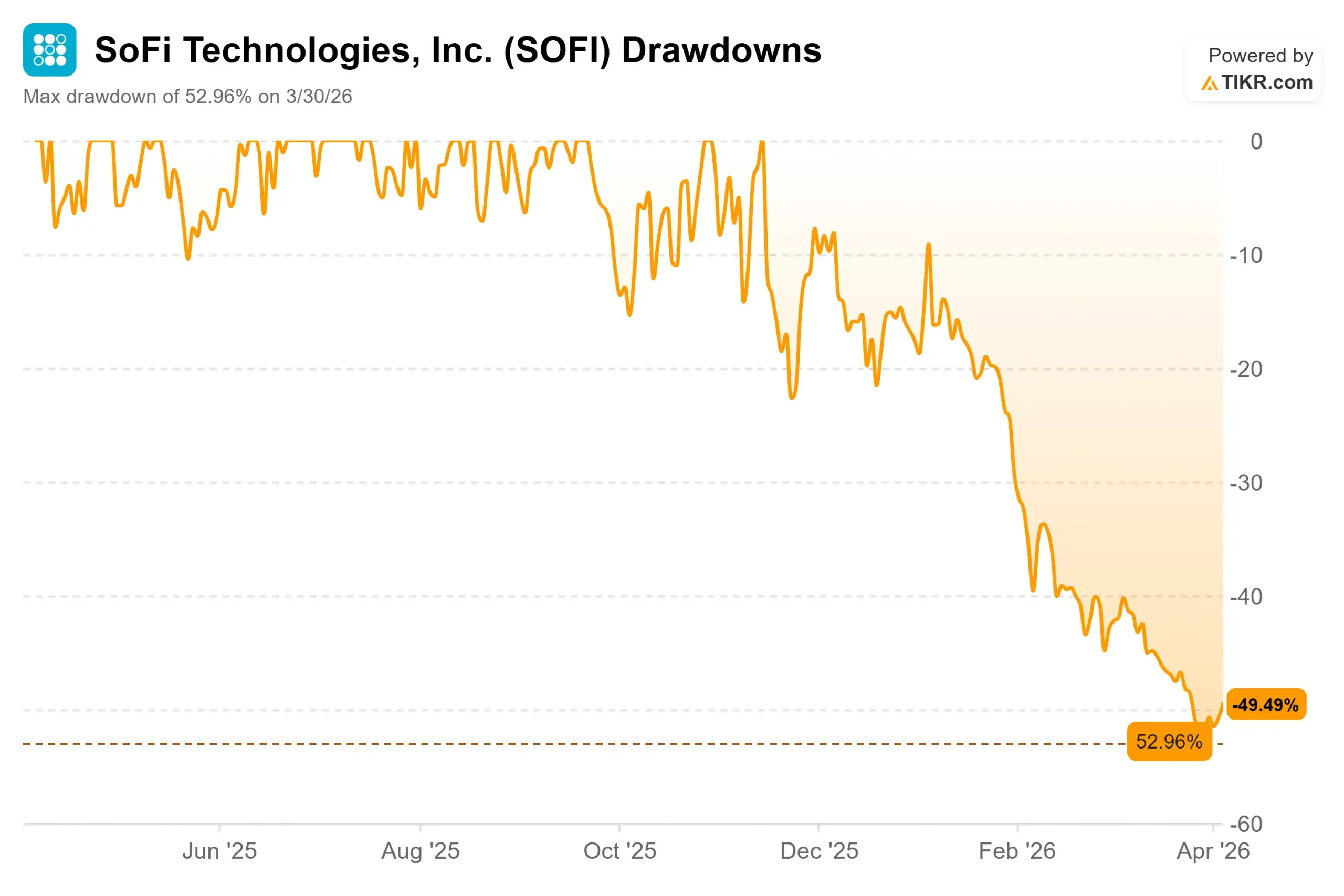 SoFi (SOFI) Drawdown Statistics