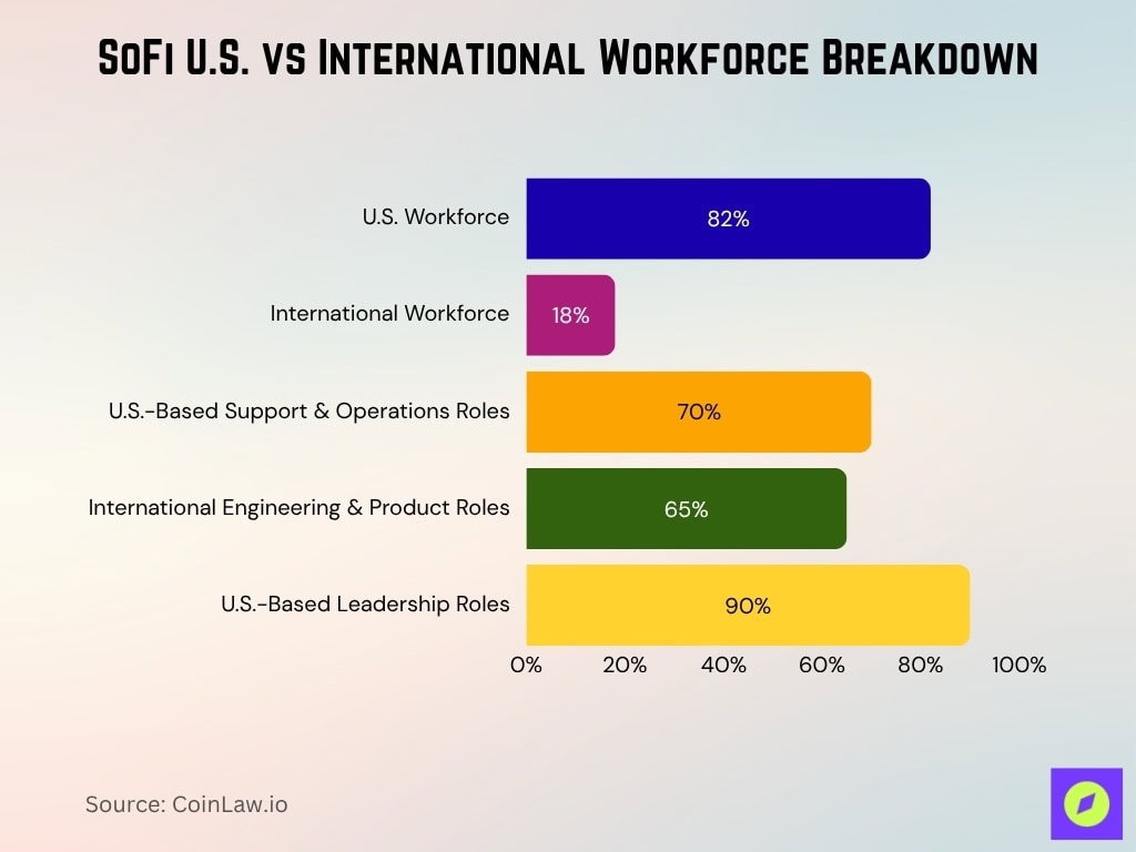 SoFi U.S. vs International Workforce Breakdown