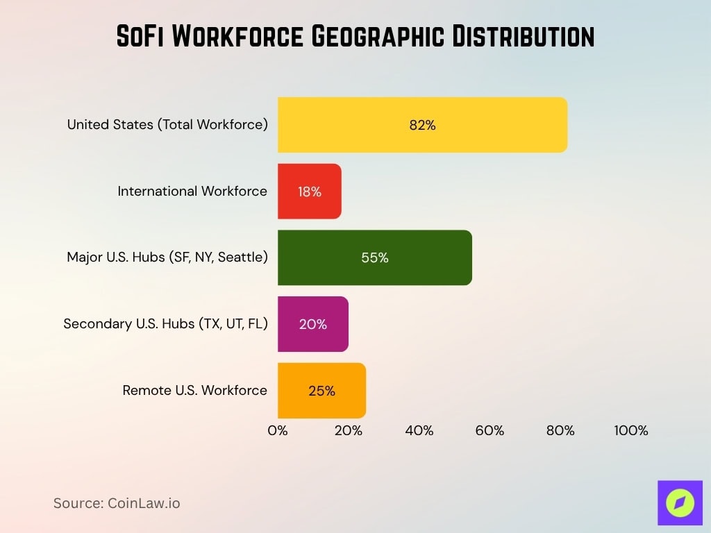 SoFi Workforce Geographic Distribution