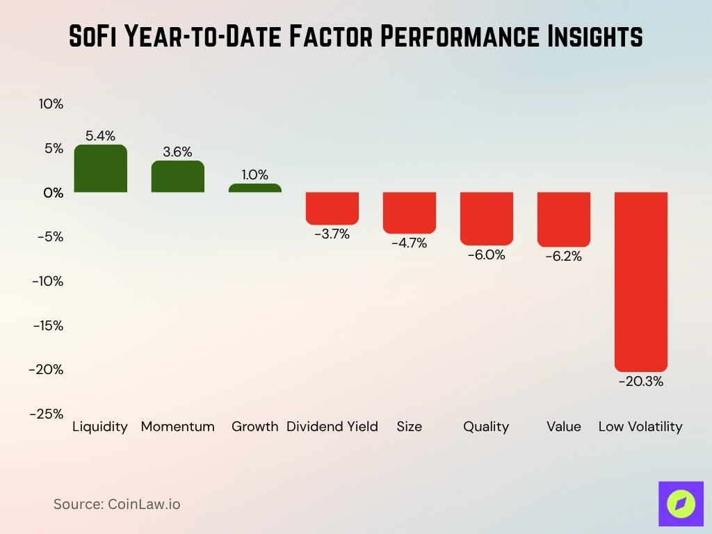 SoFi Year-to-Date Factor Performance Insights