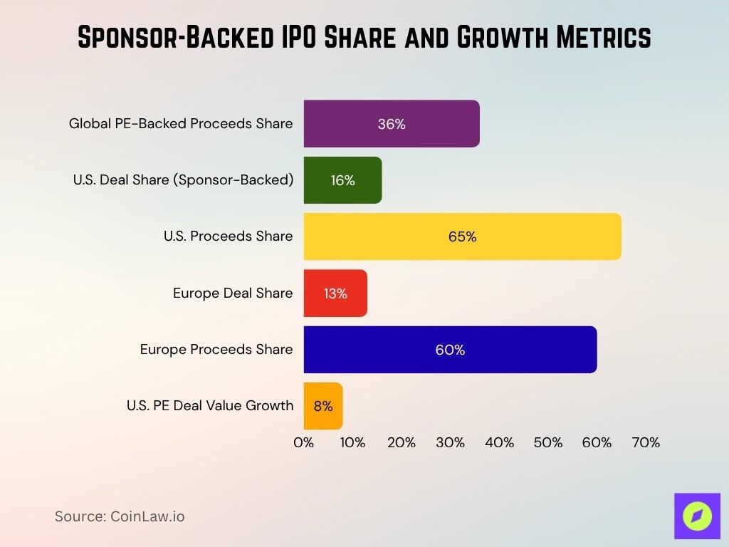 Sponsor-Backed IPO Share and Growth Metrics