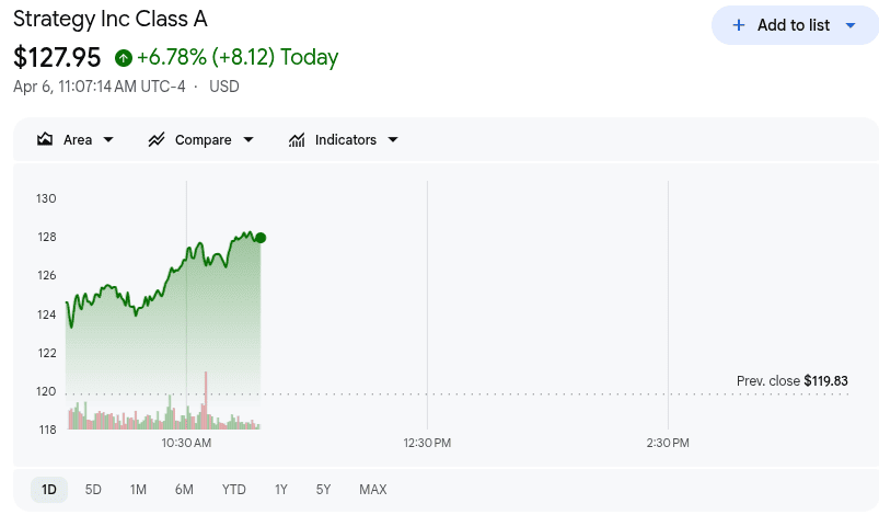 Strategy Stock Price 6th April