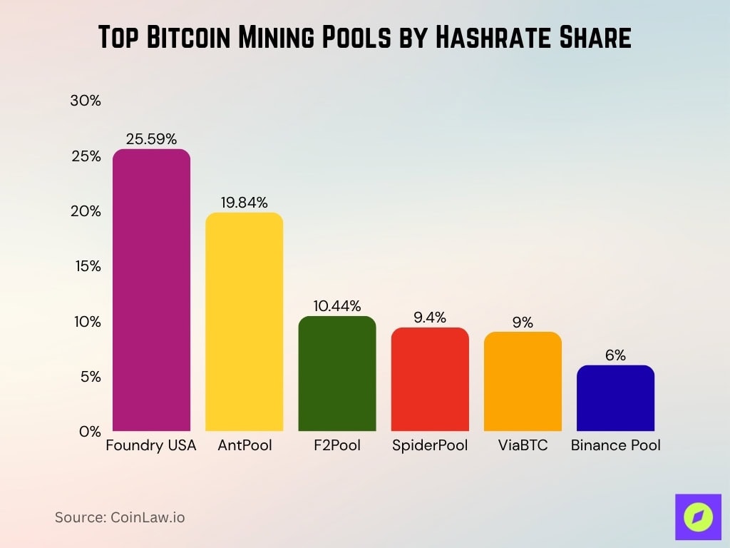 Top Bitcoin Mining Pools by Hashrate Share