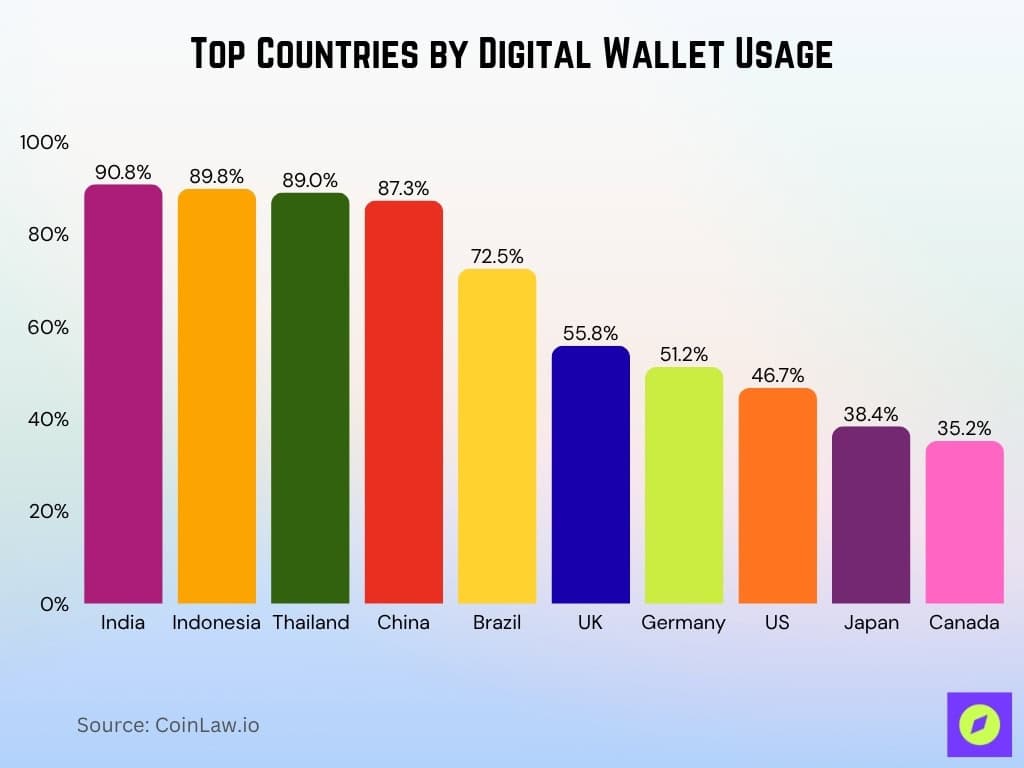 Top Countries by Digital Wallet Usage