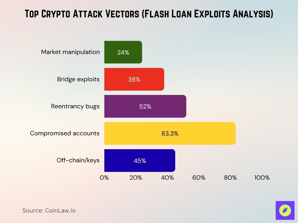 Top Crypto Attack Vectors (Flash Loan Exploits Analysis)