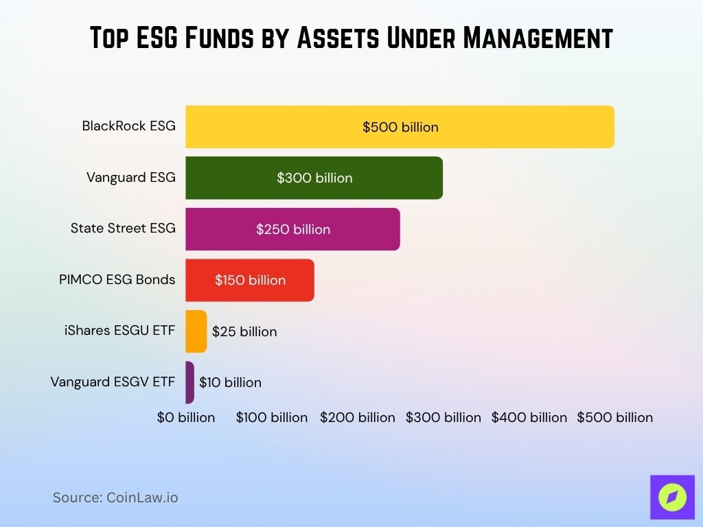 Top ESG Funds by Assets Under Management