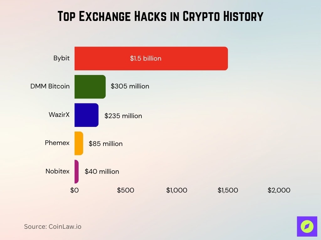 Top Exchange Hacks in Crypto History