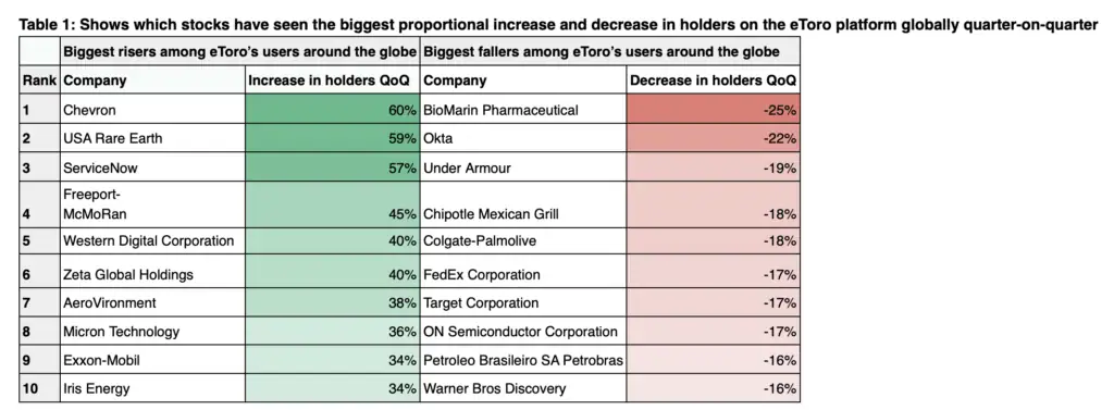 Top Gaining and Losing Stocks on eToro by Holder Growth (QoQ)