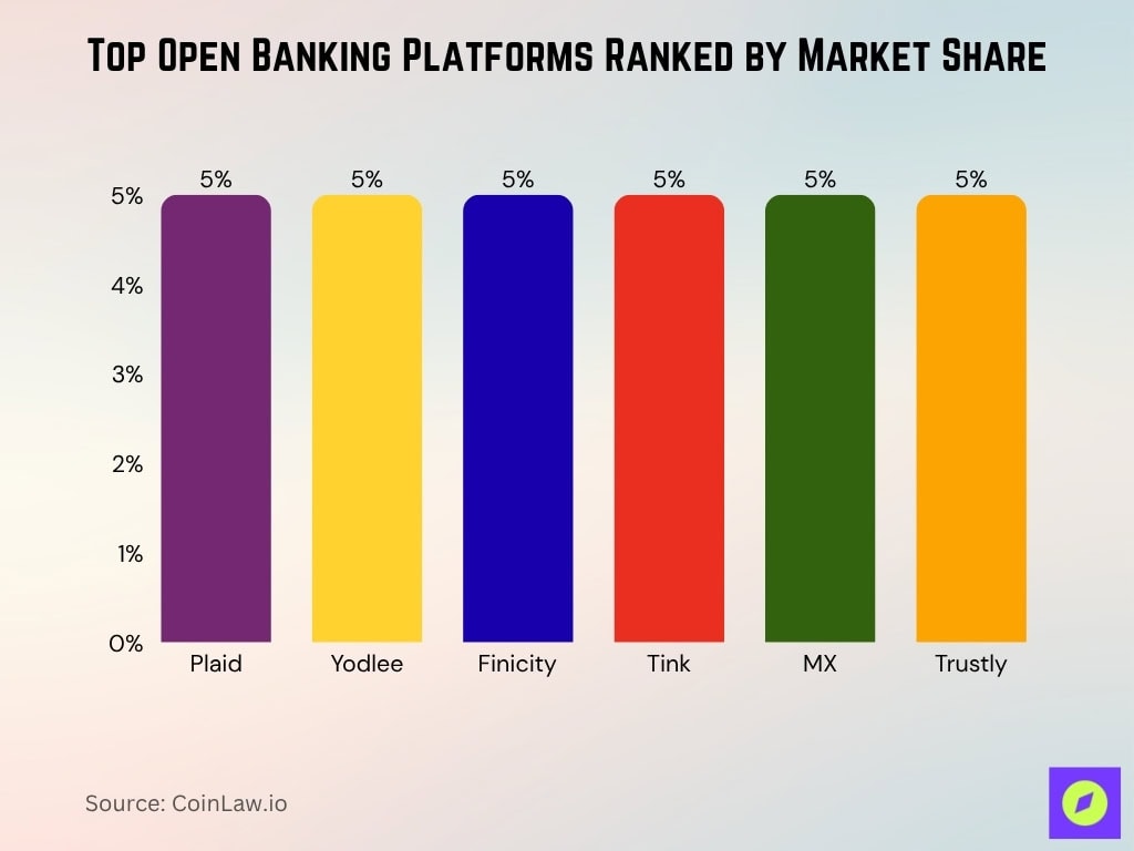 Top Open Banking Platforms Ranked by Market Share